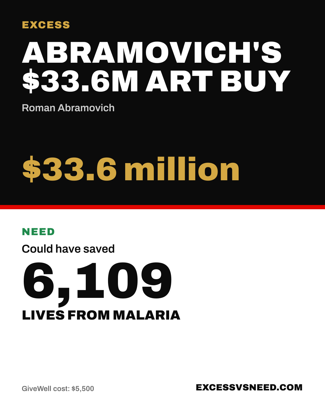 Abramovich's $33.6M Art Buy, $33.6 million, vs 6,109 lives from malaria