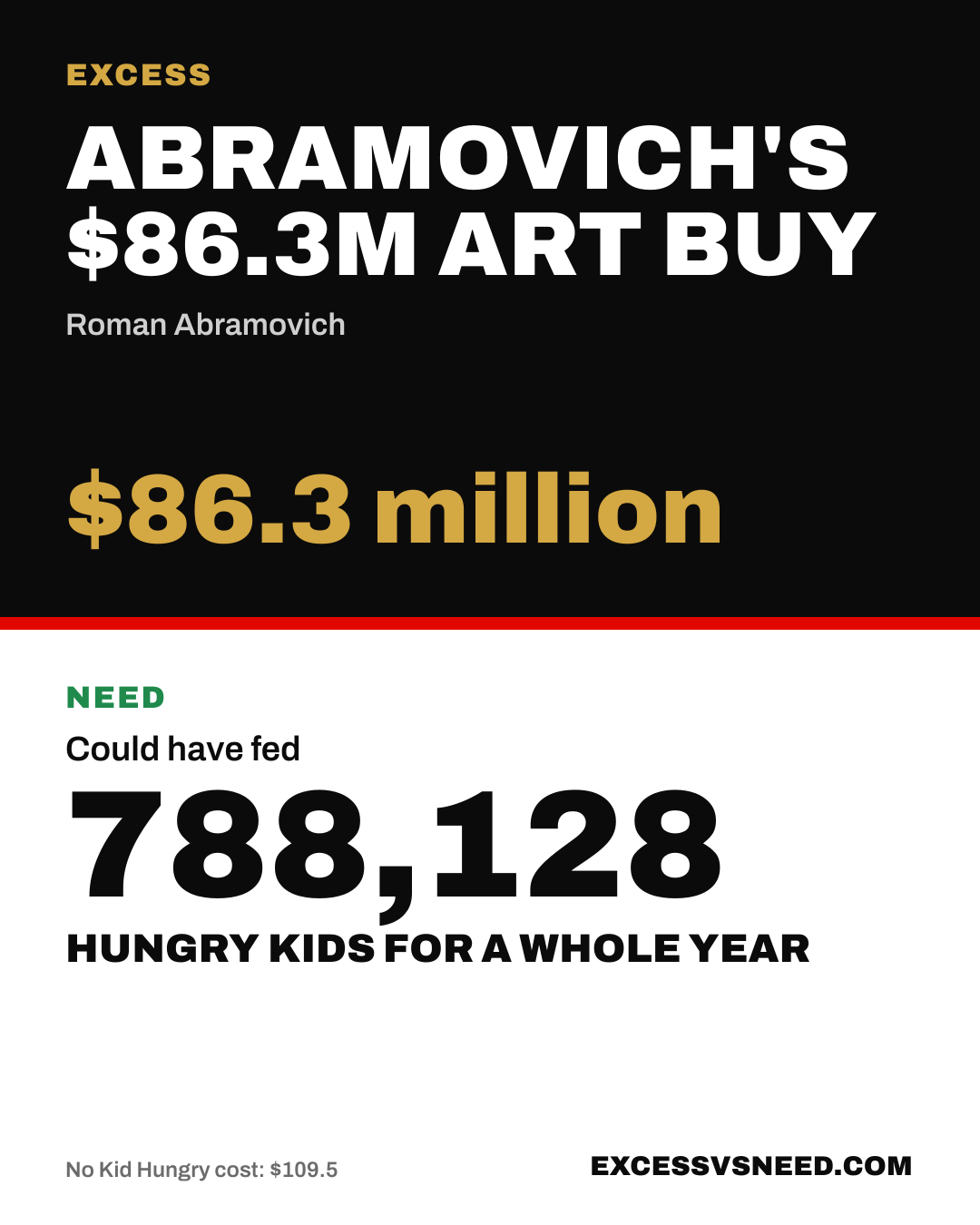 Abramovich's $86.3M Art Buy, $86.3 million, vs 788,128 hungry kids for a whole year