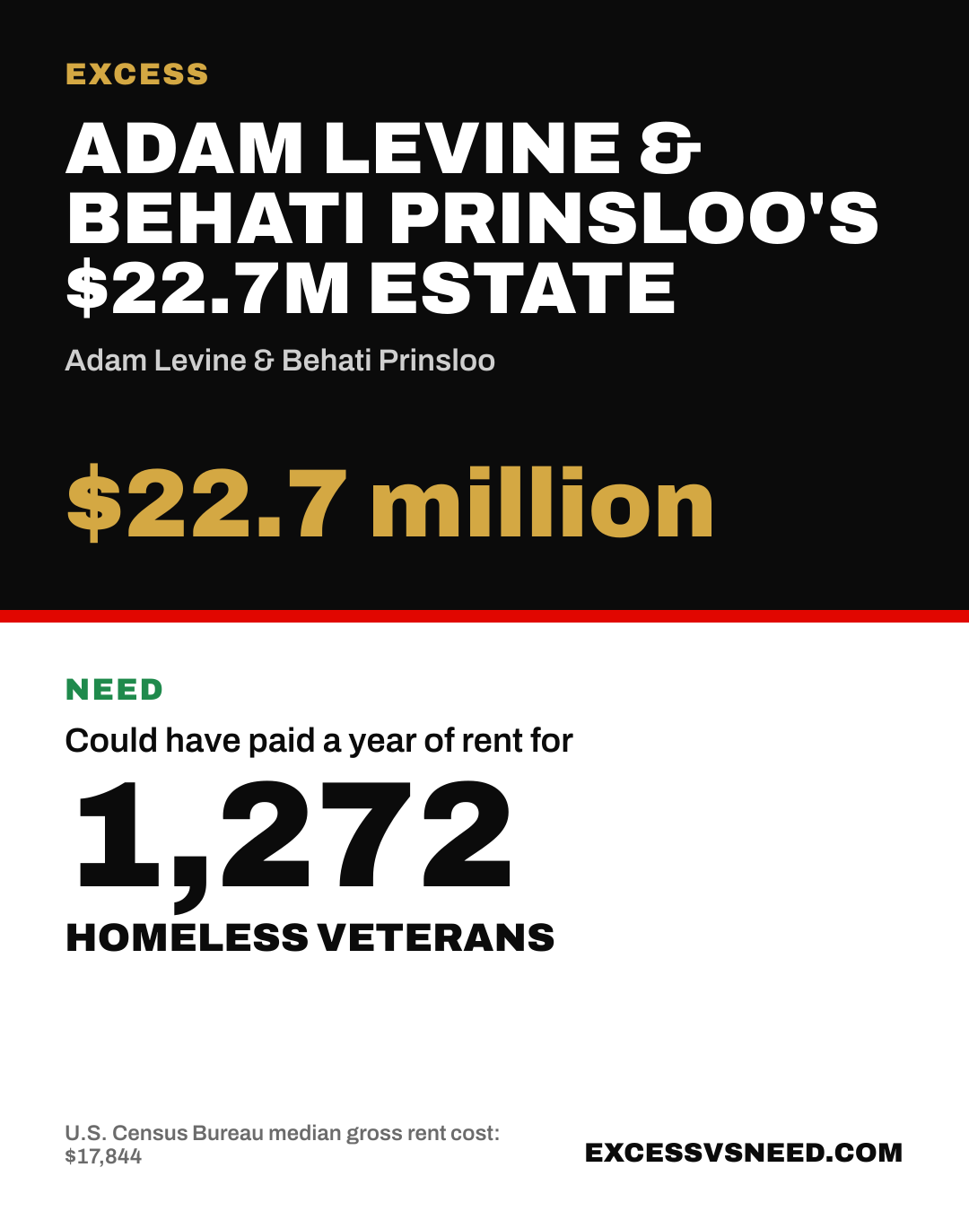 Adam Levine & Behati Prinsloo's $22.7M Estate, $22.7 million, vs 1,272 homeless veterans
