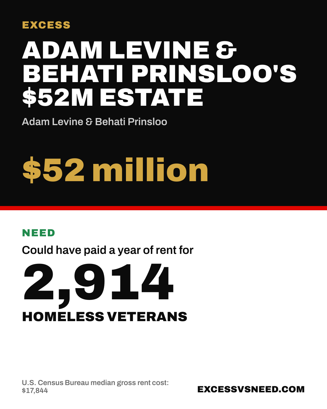 Adam Levine & Behati Prinsloo's $52M Estate, $52 million, vs 2,914 homeless veterans