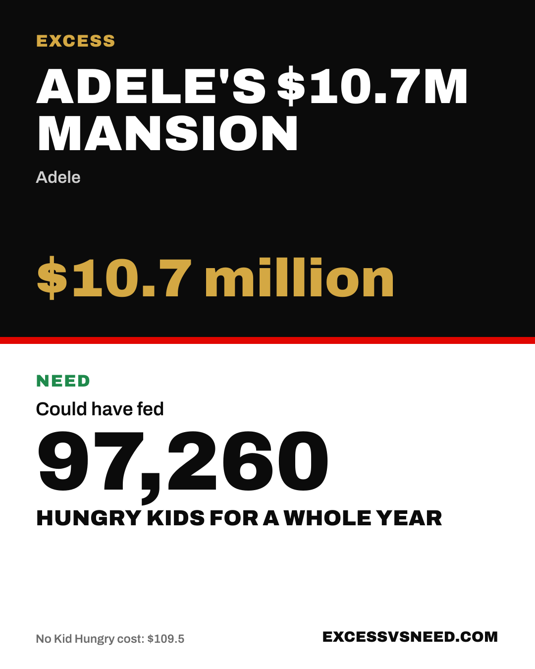 Adele's $10.7M Mansion, $10.7 million, vs 97,260 hungry kids for a whole year