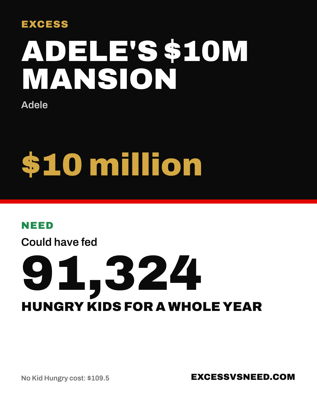 Adele's $10M Mansion, $10 million, vs 91,324 hungry kids for a whole year