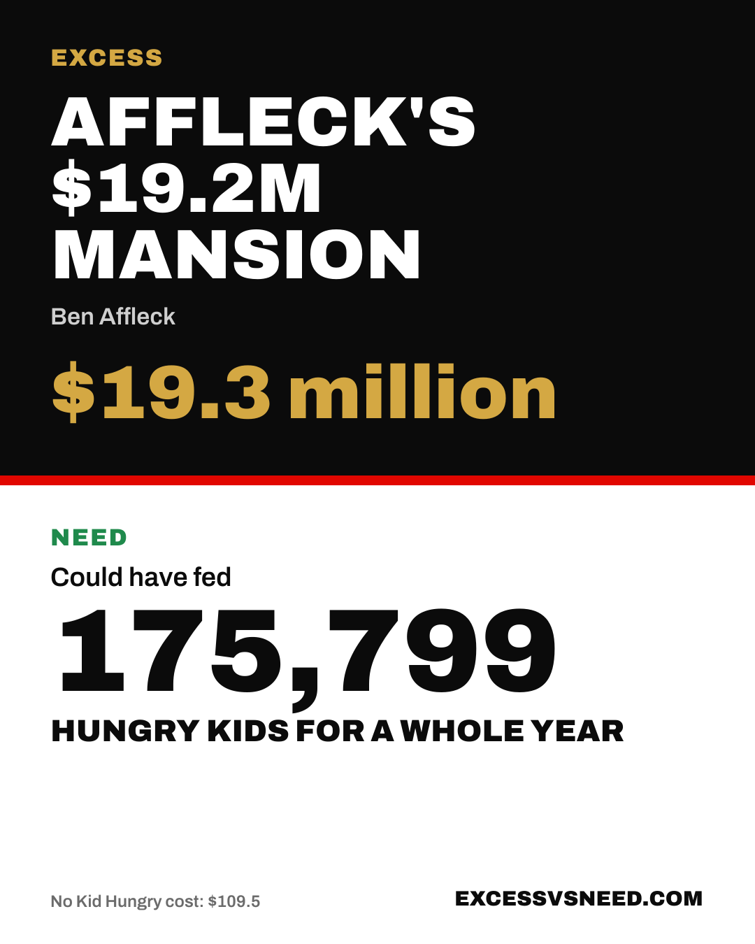 Affleck's $19.2M Mansion, $19.3 million, vs 175,799 hungry kids for a whole year