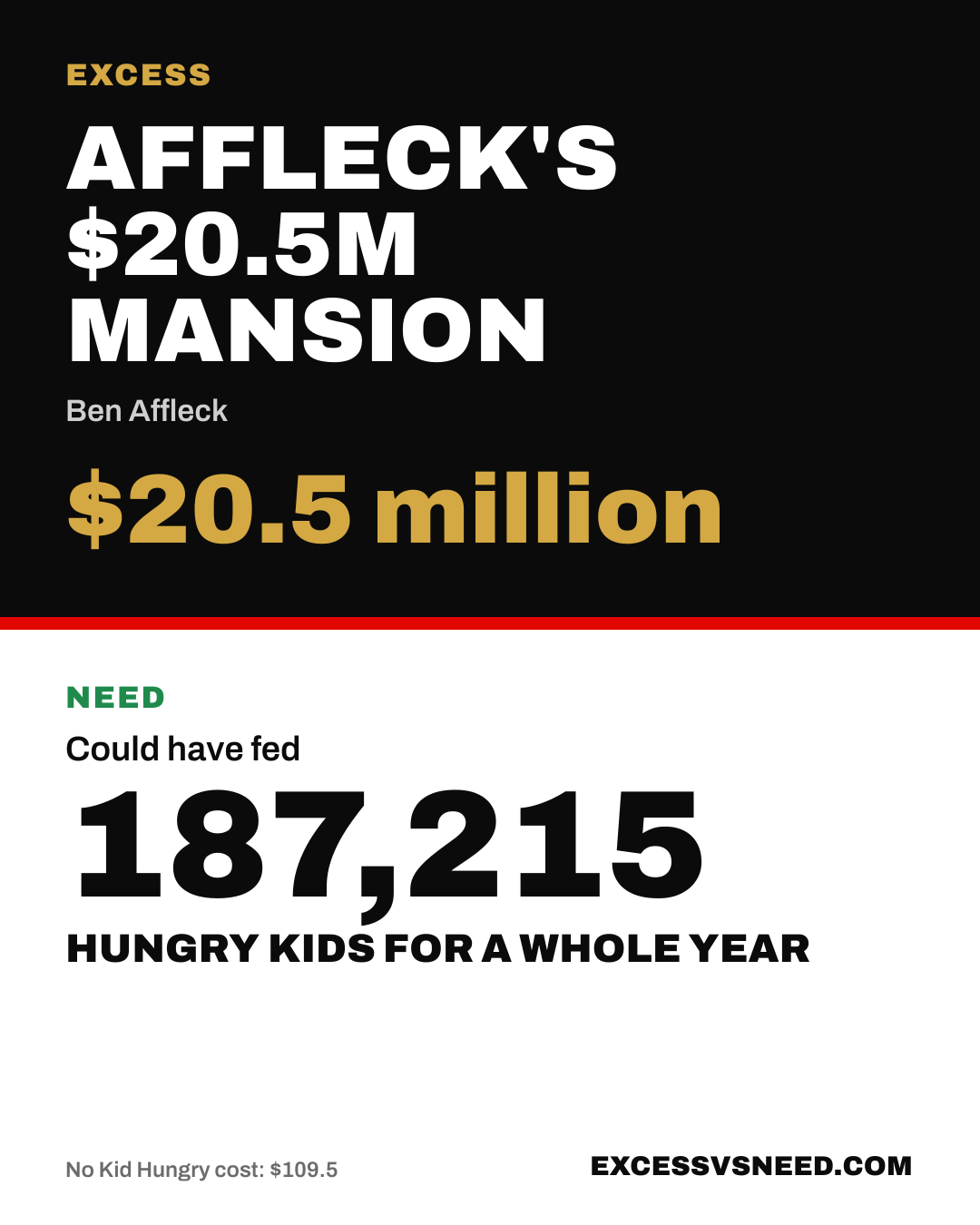 Affleck's $20.5M Mansion, $20.5 million, vs 187,215 hungry kids for a whole year