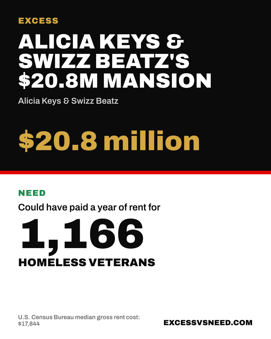 Alicia Keys & Swizz Beatz's $20.8M Mansion, $20.8 million, vs 1,166 homeless veterans