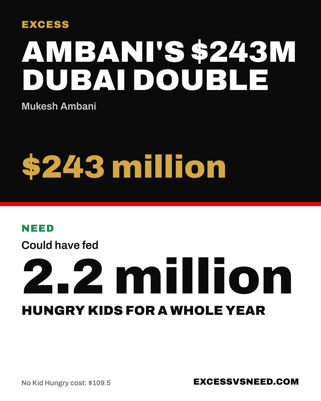 Ambani's $243M Dubai Double, $243 million, vs 2.2 million hungry kids for a whole year