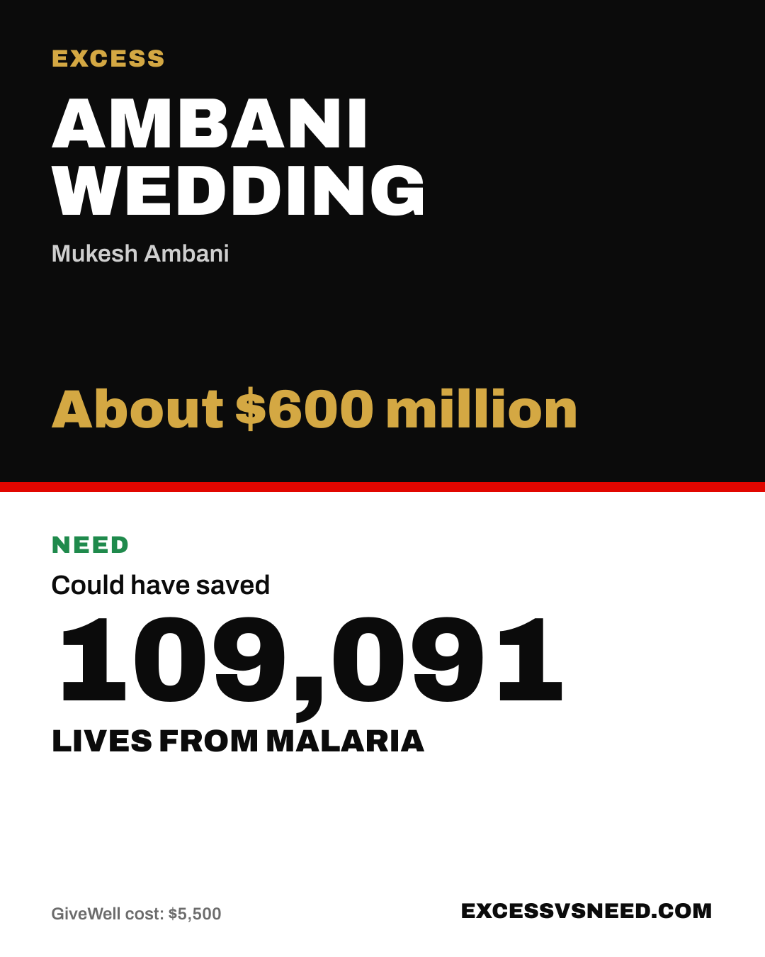 Ambani Wedding, About $600 million, vs 109,091 lives from malaria