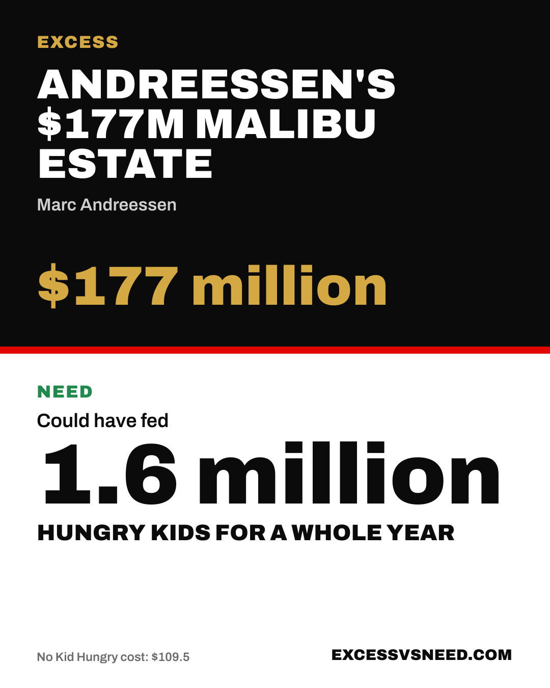 Andreessen's $177M Malibu Estate, $177 million, vs 1.6 million hungry kids for a whole year