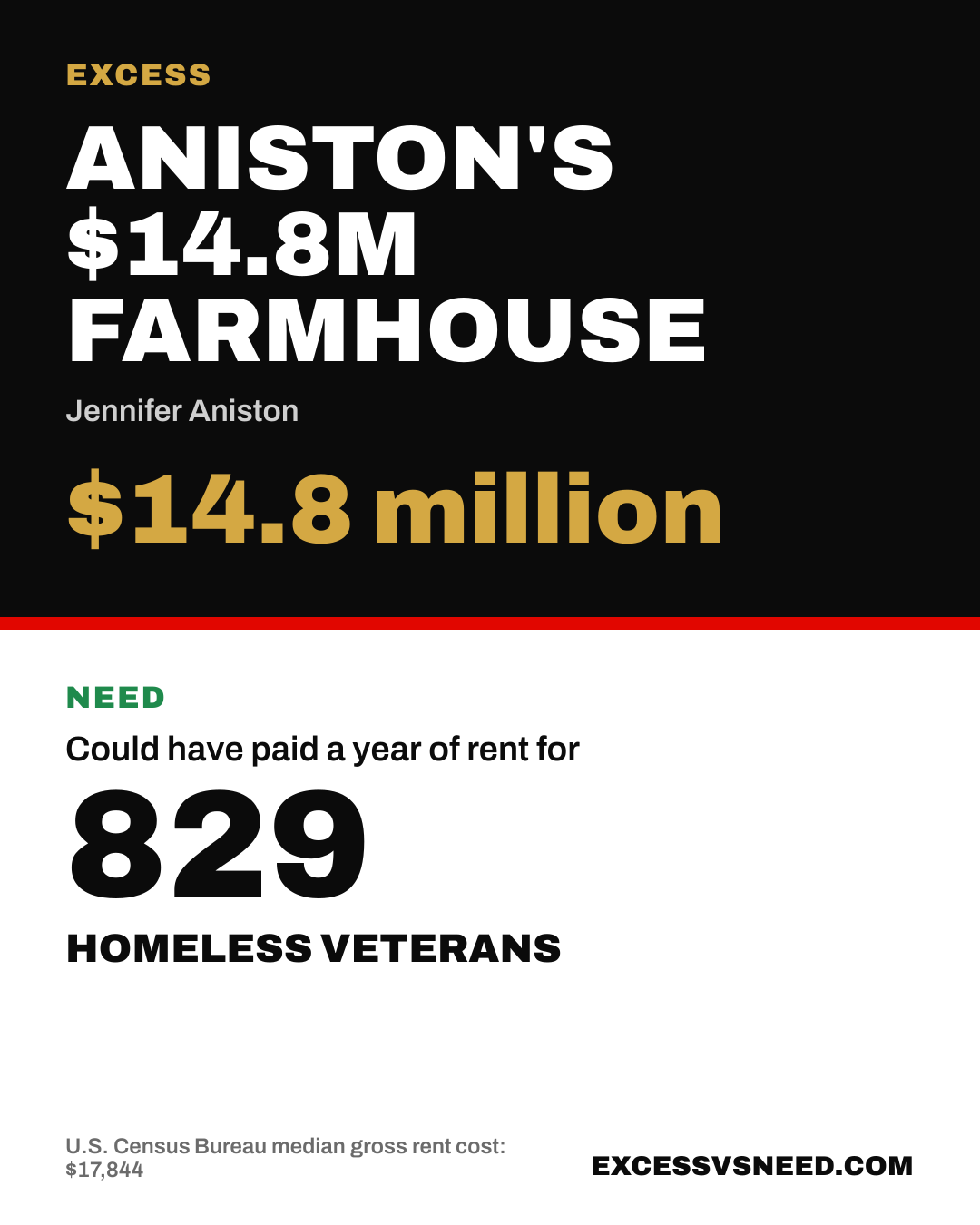 Aniston's $14.8M Farmhouse, $14.8 million, vs 829 homeless veterans