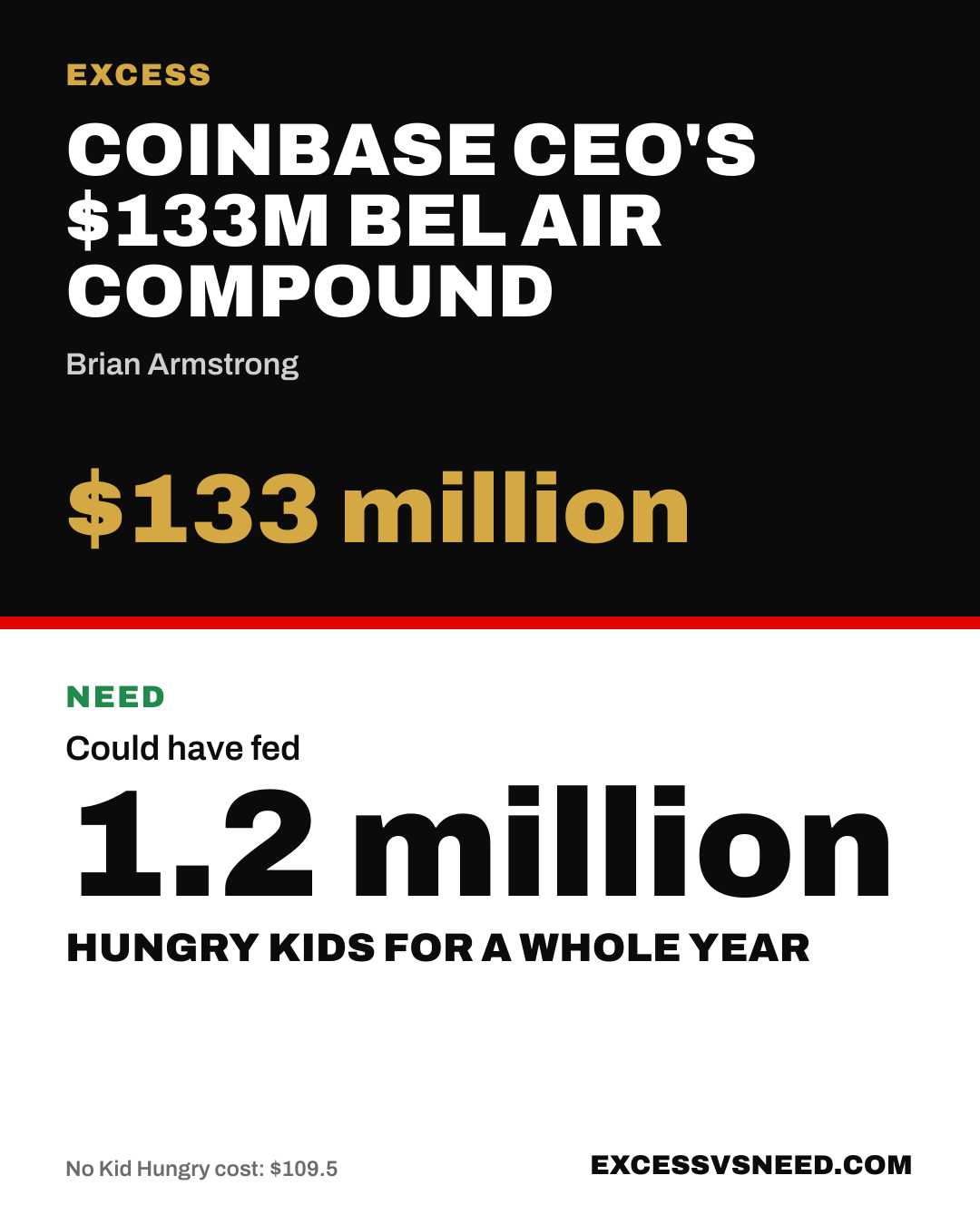 Coinbase CEO's $133M Bel Air Compound, $133 million, vs 1.2 million hungry kids for a whole year