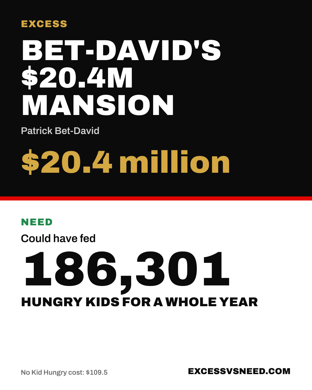 Bet-David's $20.4M Mansion, $20.4 million, vs 186,301 hungry kids for a whole year