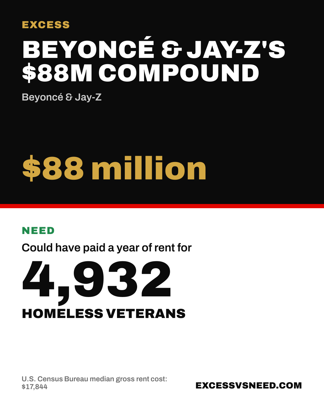 Beyoncé & Jay-Z's $88M Compound, $88 million, vs 4,932 homeless veterans