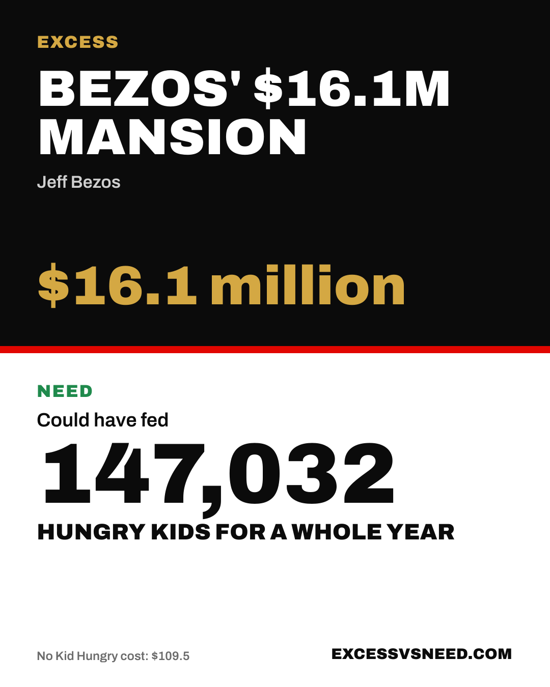 Bezos' $16.1M Mansion, $16.1 million, vs 147,032 hungry kids for a whole year