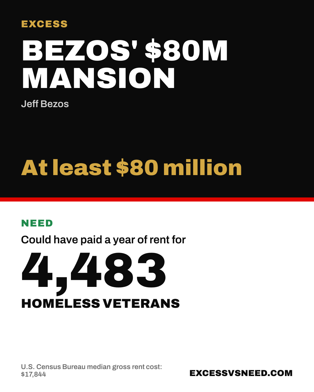 Bezos' $80M Mansion, At least $80 million, vs 4,483 homeless veterans