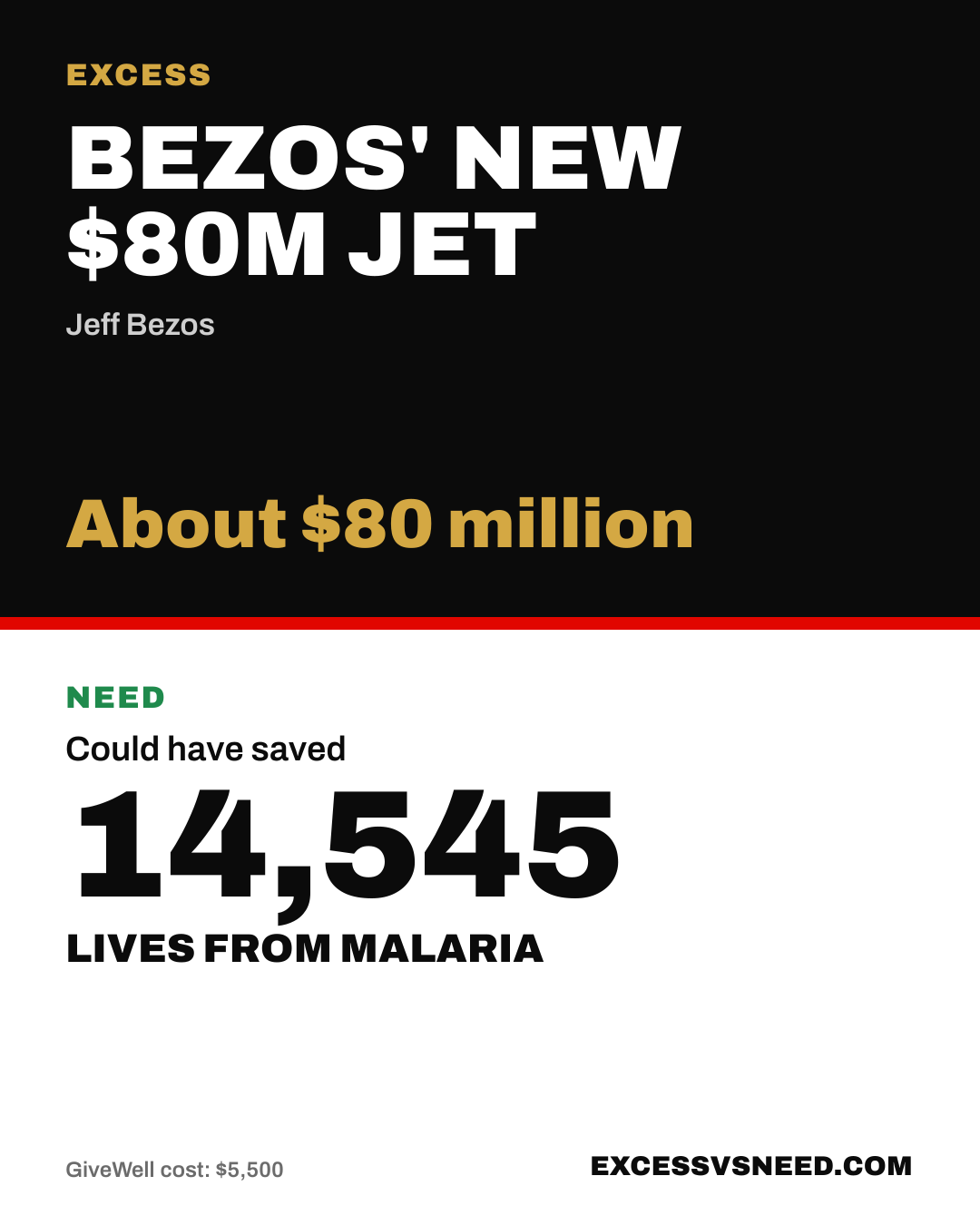 Bezos' New $80M Jet, About $80 million, vs 14,545 lives from malaria