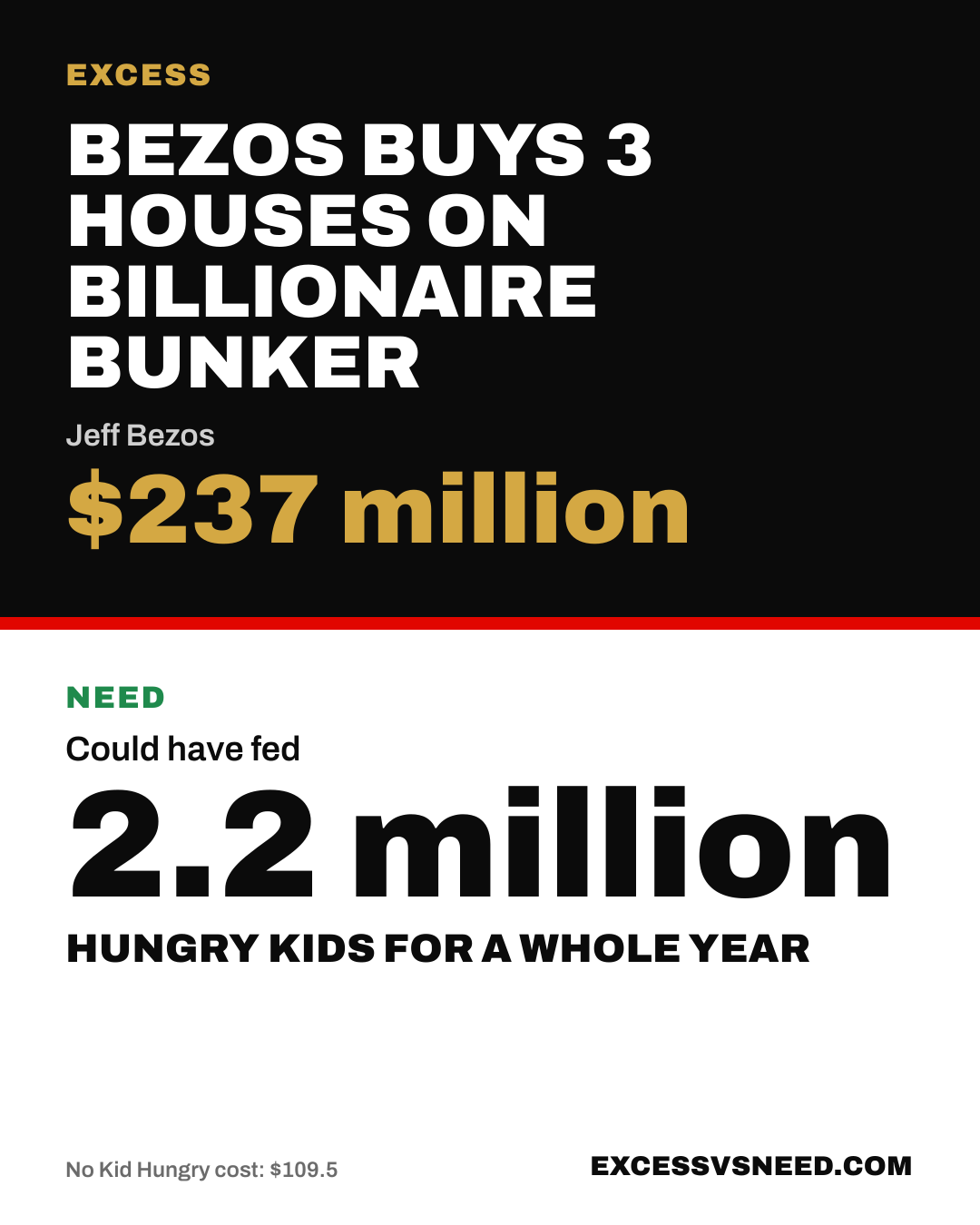 Bezos Buys 3 Houses On Billionaire Bunker, $237 million, vs 2.2 million hungry kids for a whole year