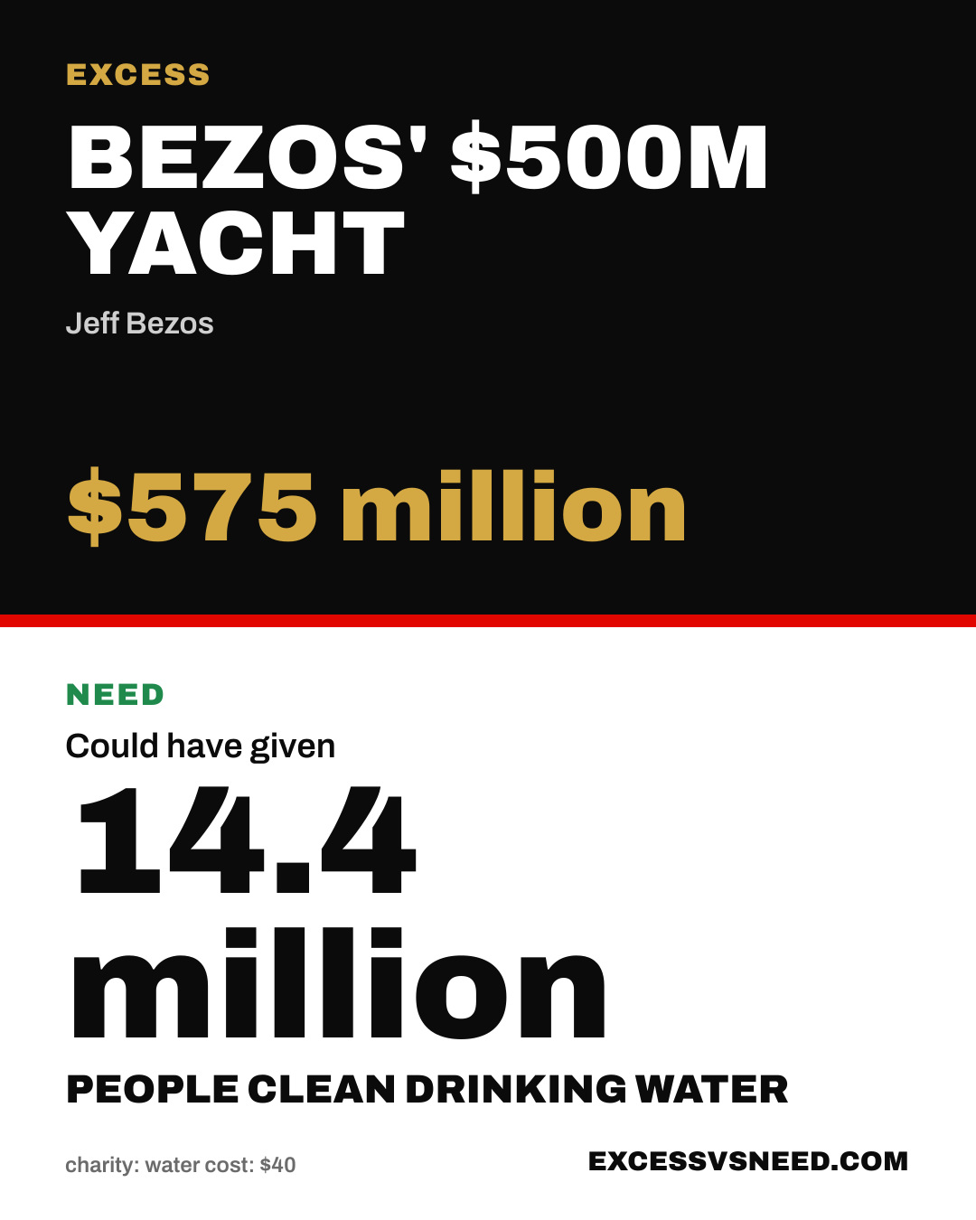 Bezos' $500M Yacht, $575 million, vs 14.4 million people clean drinking water