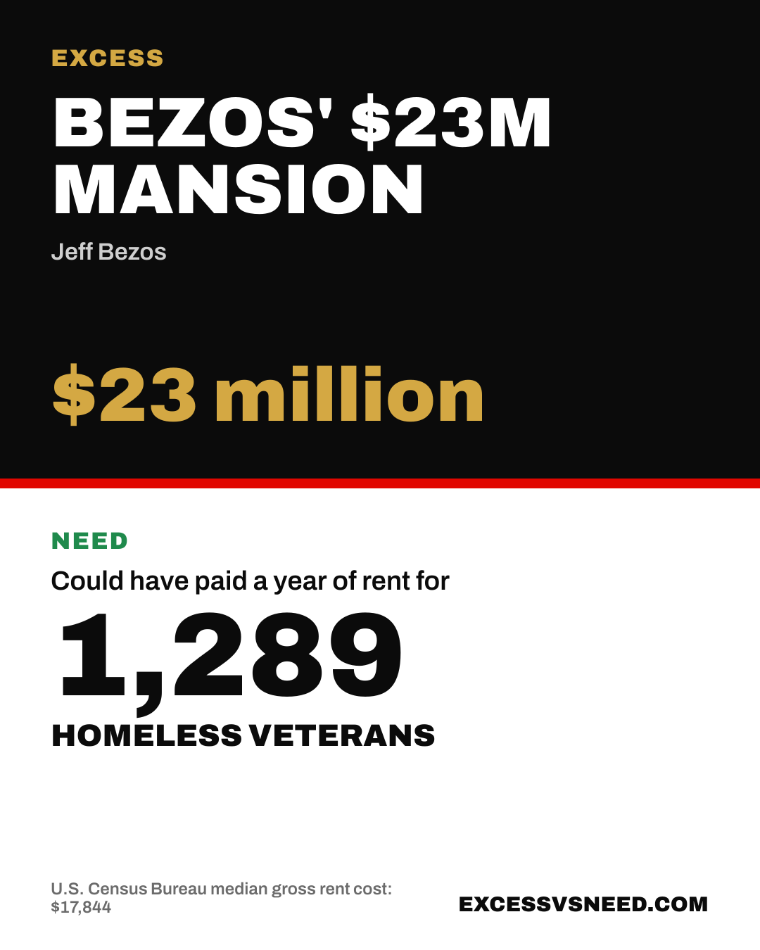 Bezos' $23M Mansion, $23 million, vs 1,289 homeless veterans