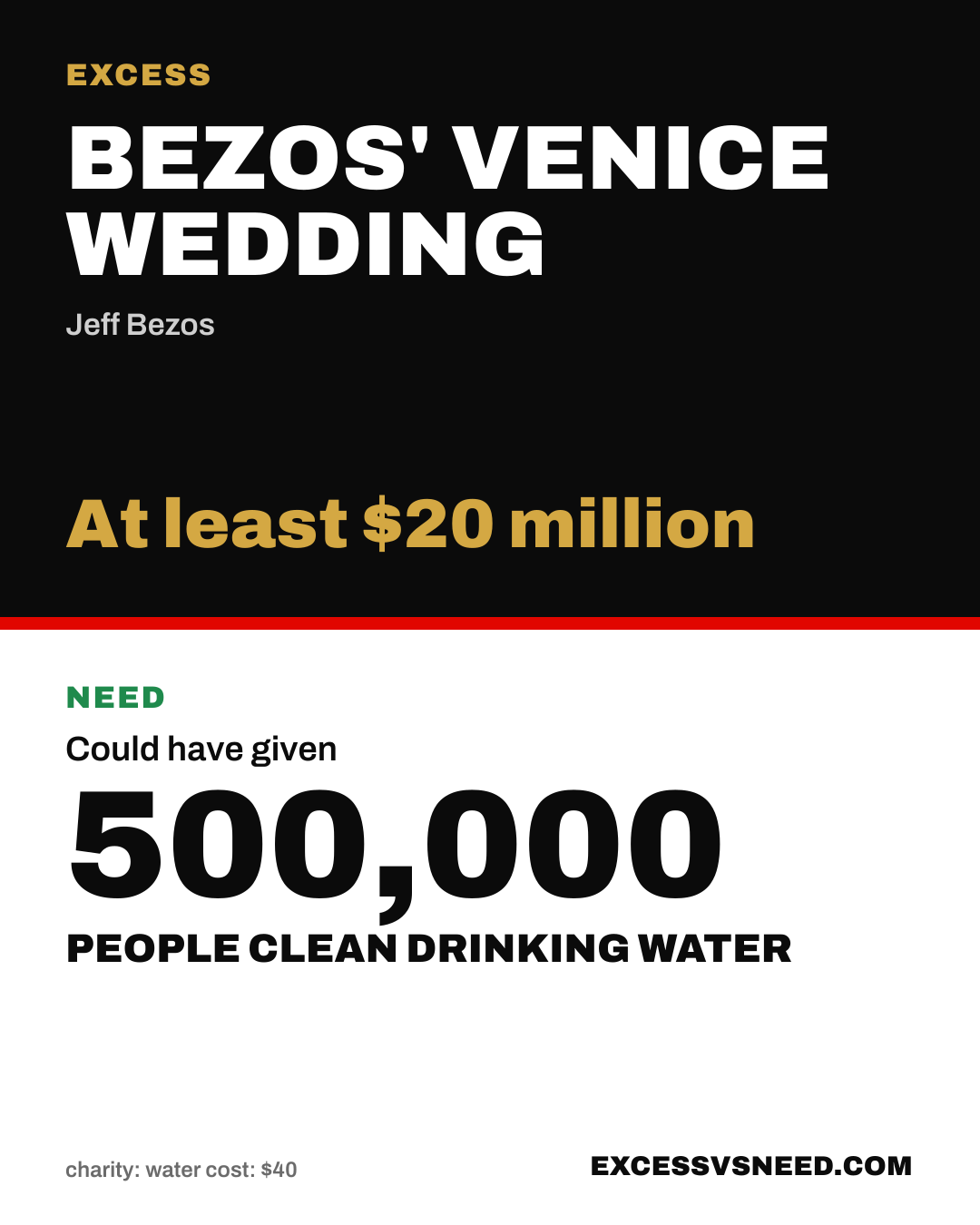 Bezos' Venice Wedding, At least $20 million, vs 500,000 people clean drinking water