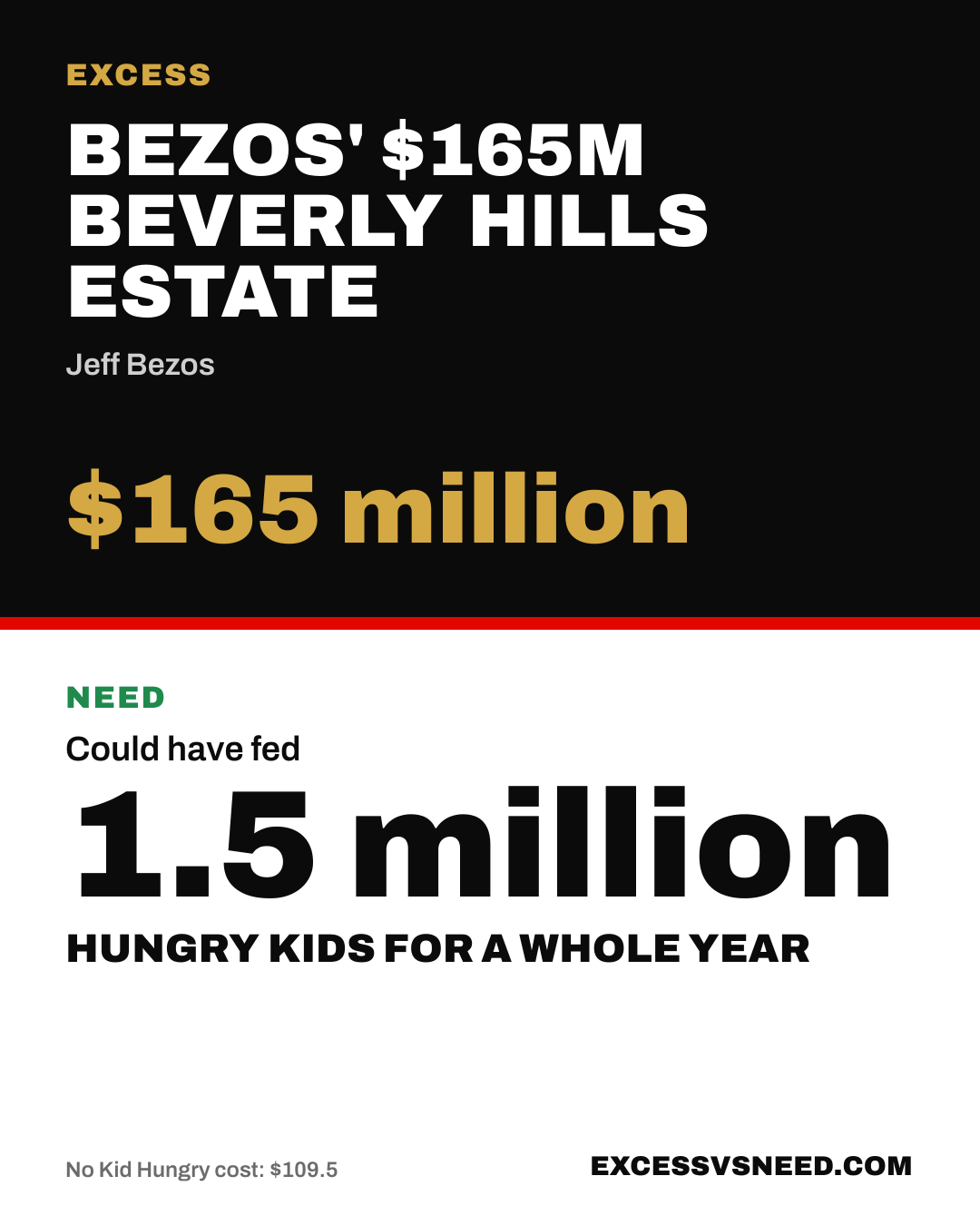 Bezos' $165M Beverly Hills Estate, $165 million, vs 1.5 million hungry kids for a whole year