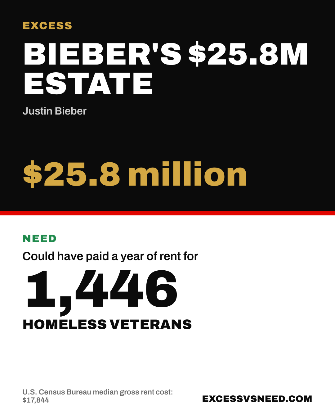 Bieber's $25.8M Estate, $25.8 million, vs 1,446 homeless veterans