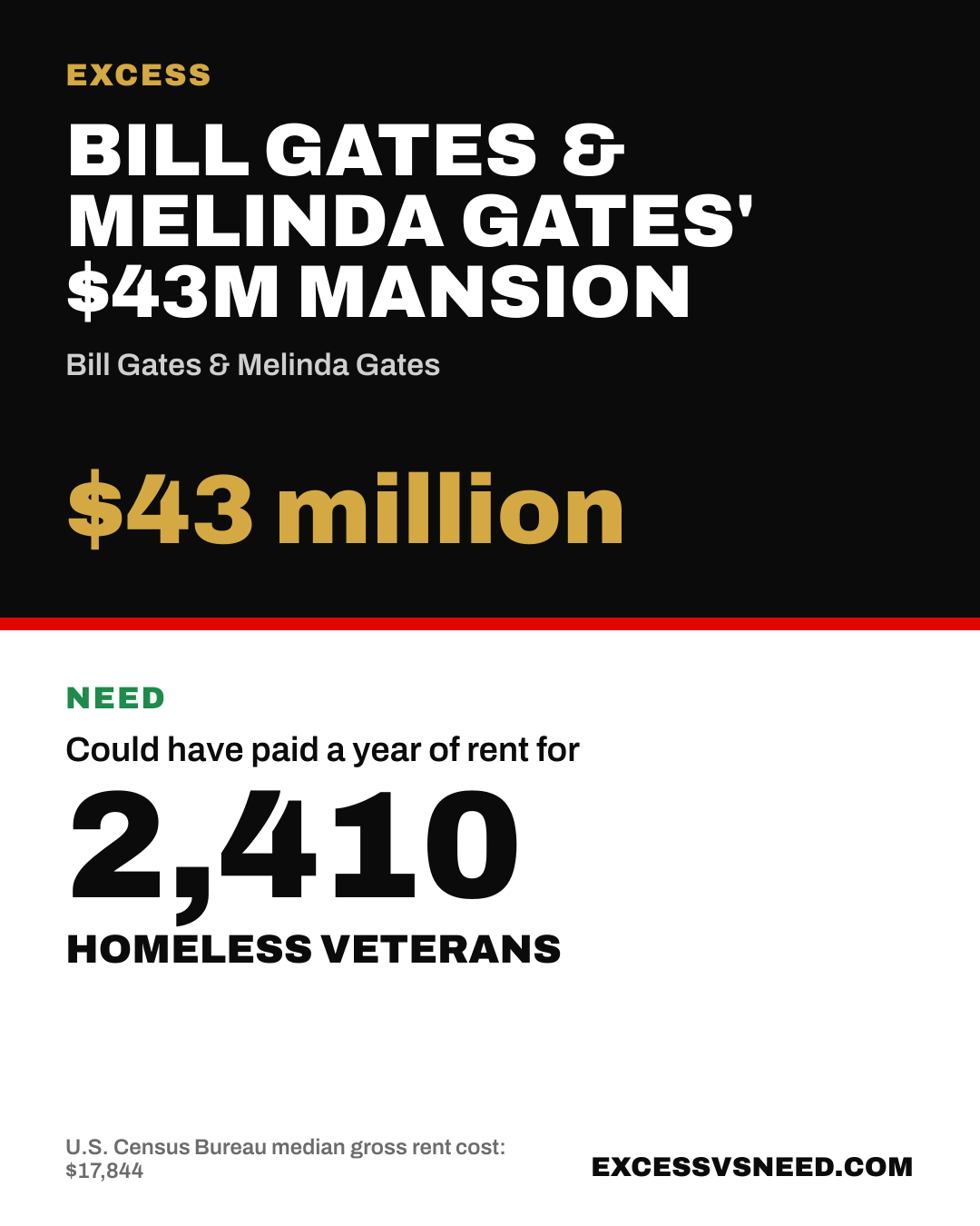 Bill Gates & Melinda Gates' $43M Mansion, $43 million, vs 2,410 homeless veterans