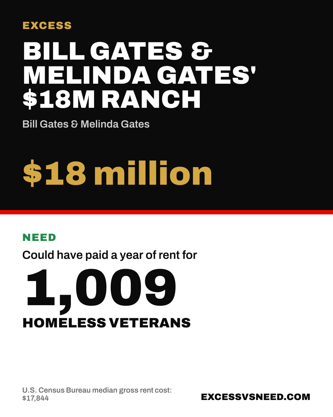 Bill Gates & Melinda Gates' $18M Ranch, $18 million, vs 1,009 homeless veterans