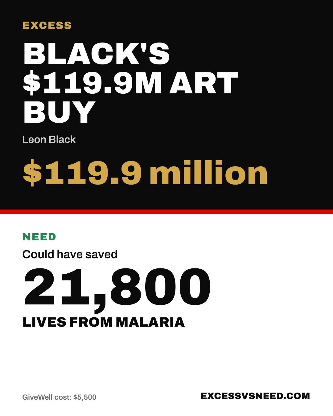 Black's $119.9M Art Buy, $119.9 million, vs 21,800 lives from malaria