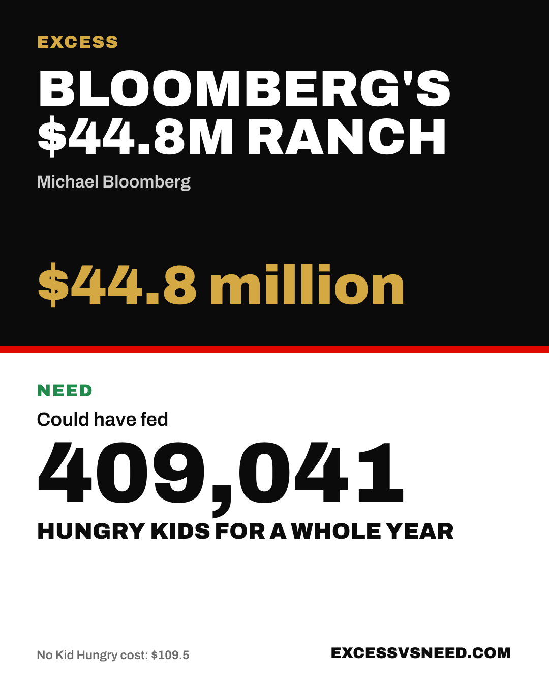 Bloomberg's $44.8M Ranch, $44.8 million, vs 409,041 hungry kids for a whole year