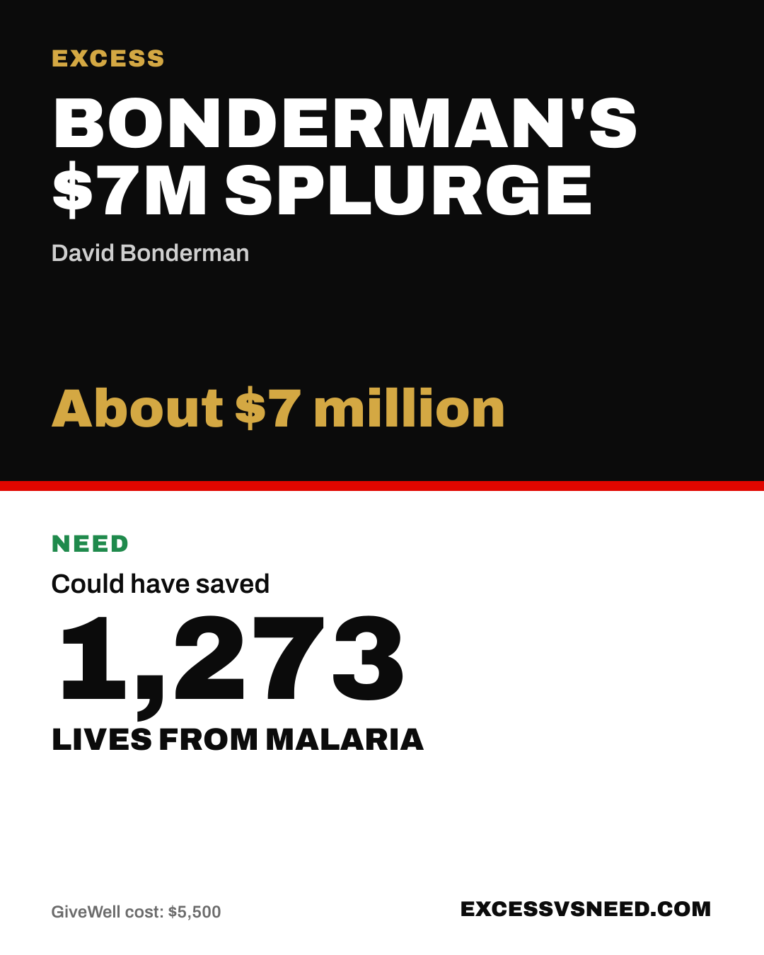 Bonderman's $7M Splurge, About $7 million, vs 1,273 lives from malaria