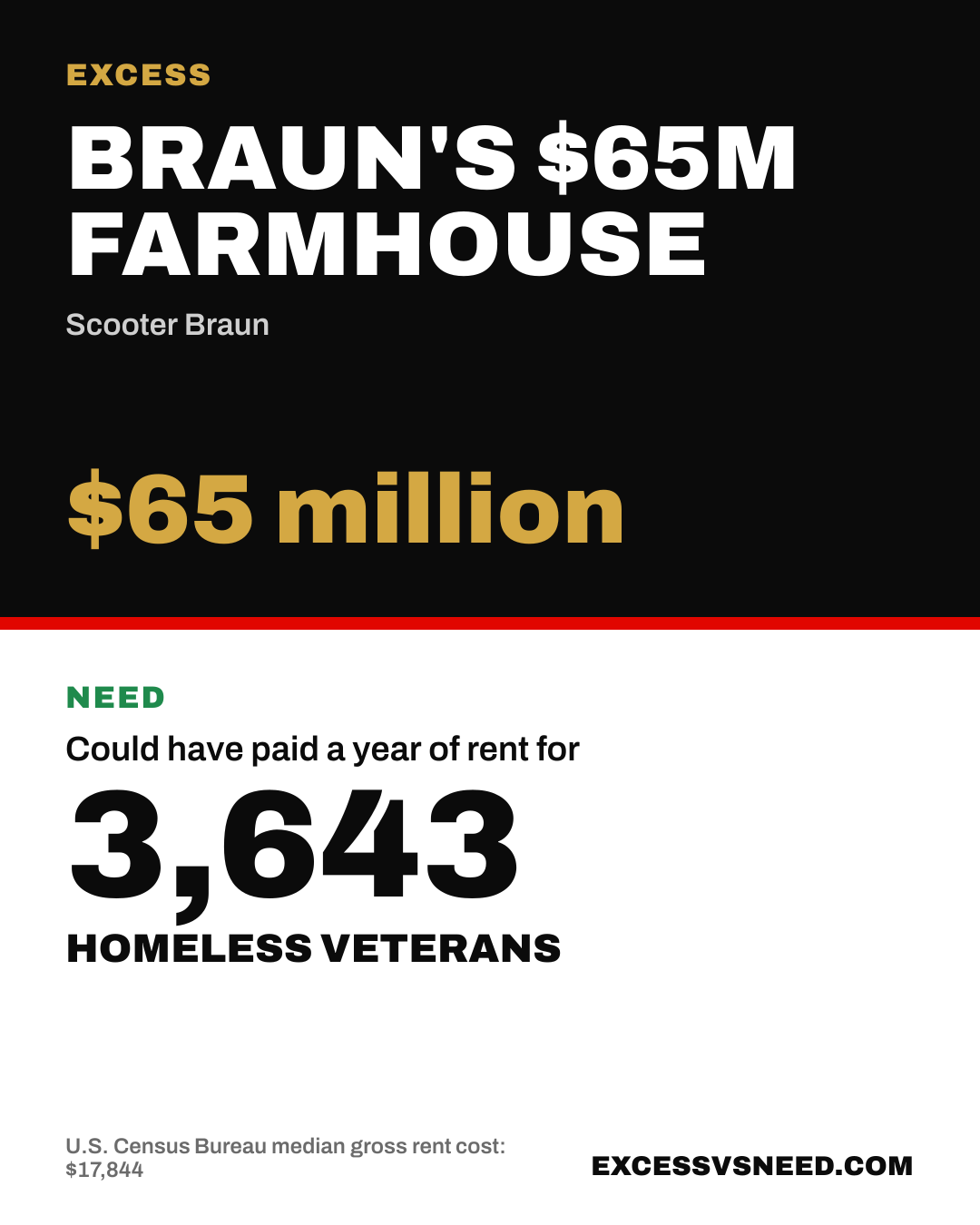 Braun's $65M Farmhouse, $65 million, vs 3,643 homeless veterans