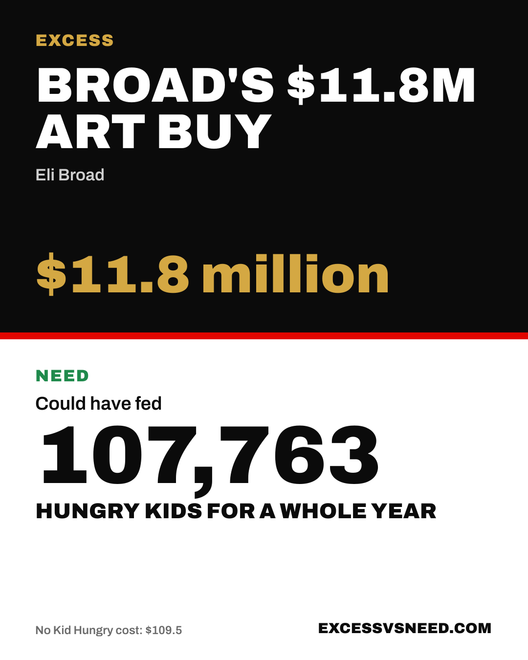 Broad's $11.8M Art Buy, $11.8 million, vs 107,763 hungry kids for a whole year