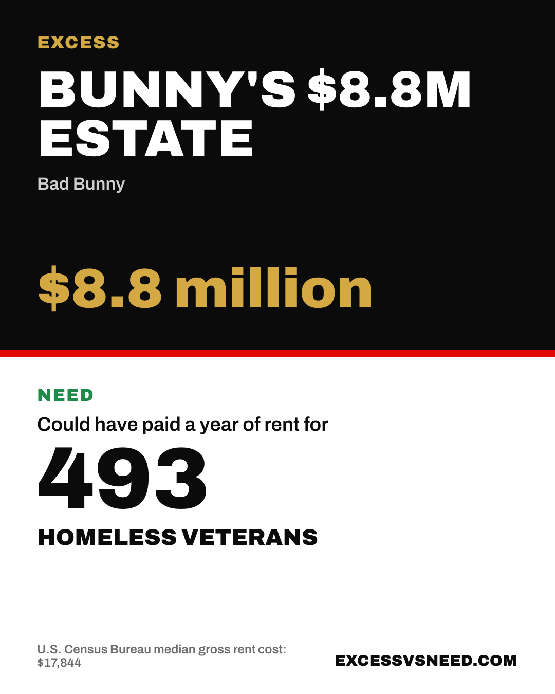 Bunny's $8.8M Estate, $8.8 million, vs 493 homeless veterans