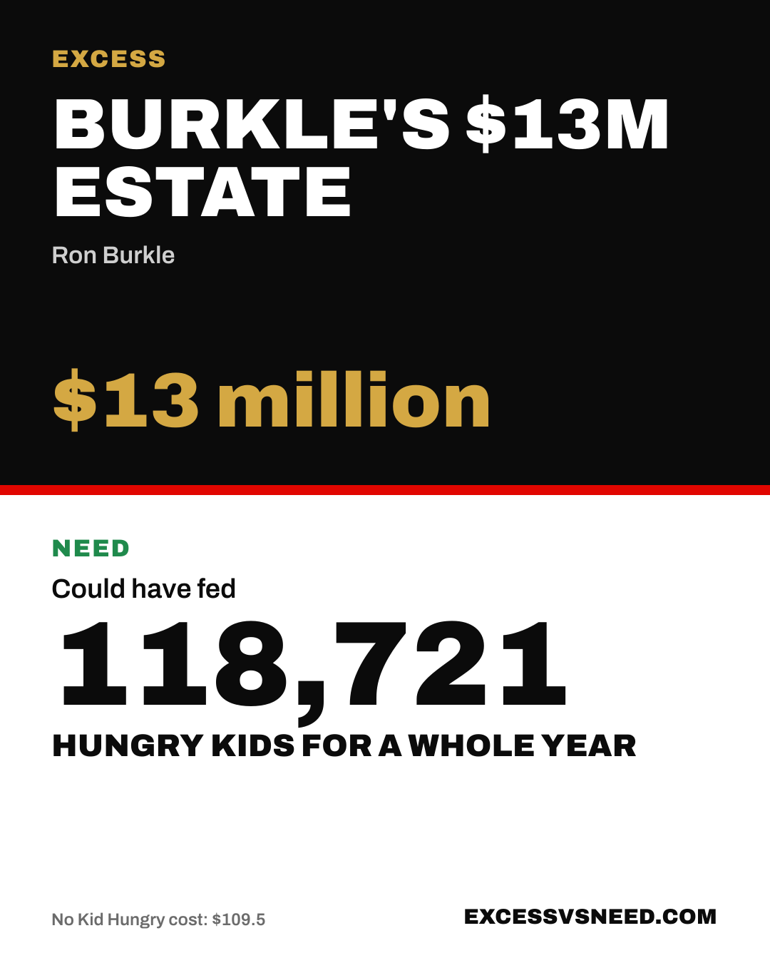 Burkle's $13M Estate, $13 million, vs 118,721 hungry kids for a whole year