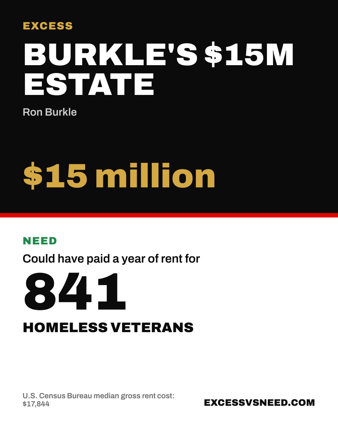 Burkle's $15M Estate, $15 million, vs 841 homeless veterans