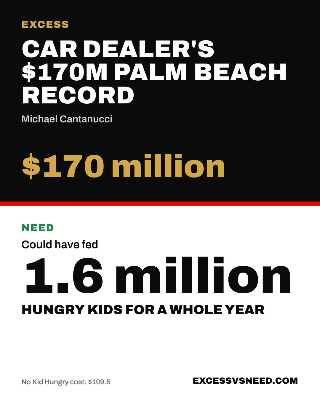 Car Dealer's $170M Palm Beach Record, $170 million, vs 1.6 million hungry kids for a whole year