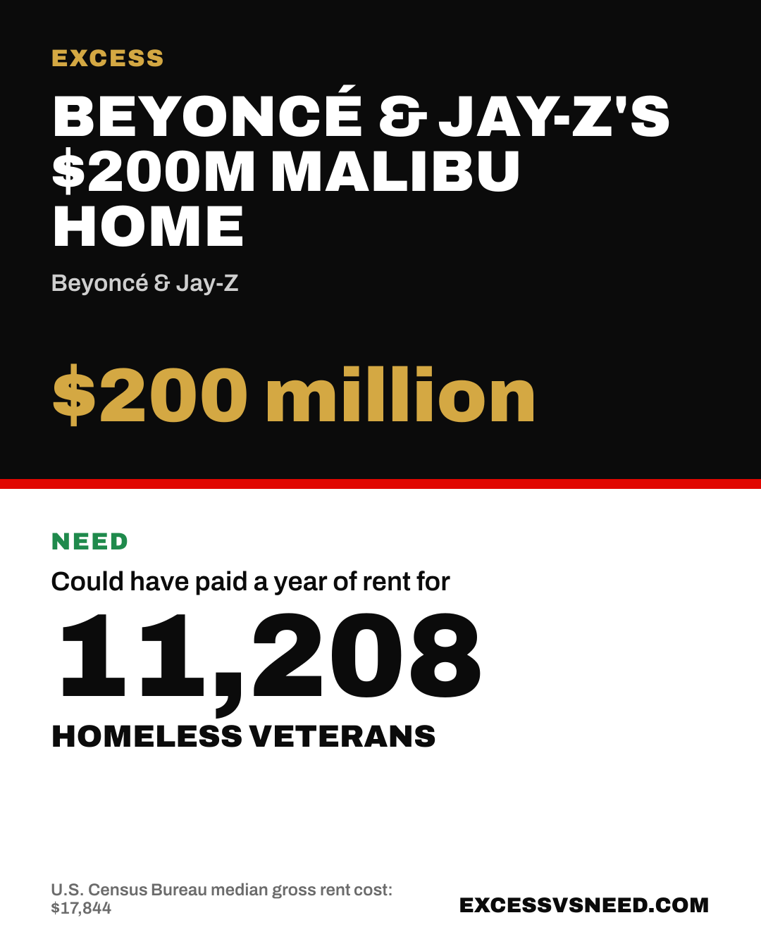 Beyoncé & Jay-Z's $200M Malibu Home, $200 million, vs 11,208 homeless veterans