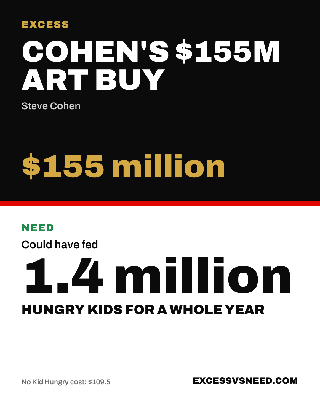 Cohen's $155M Art Buy, $155 million, vs 1.4 million hungry kids for a whole year