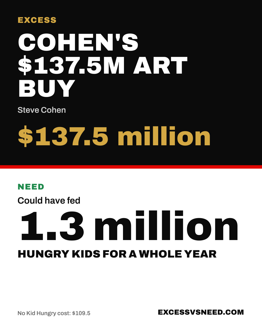 Cohen's $137.5M Art Buy, $137.5 million, vs 1.3 million hungry kids for a whole year