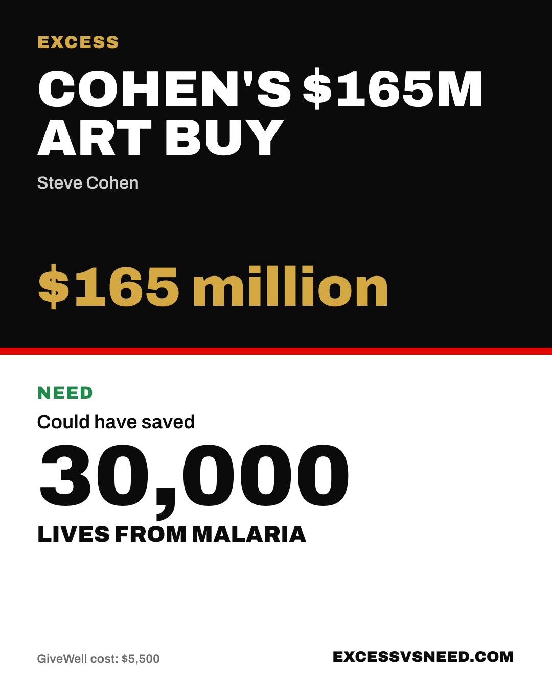 Cohen's $165M Art Buy, $165 million, vs 30,000 lives from malaria