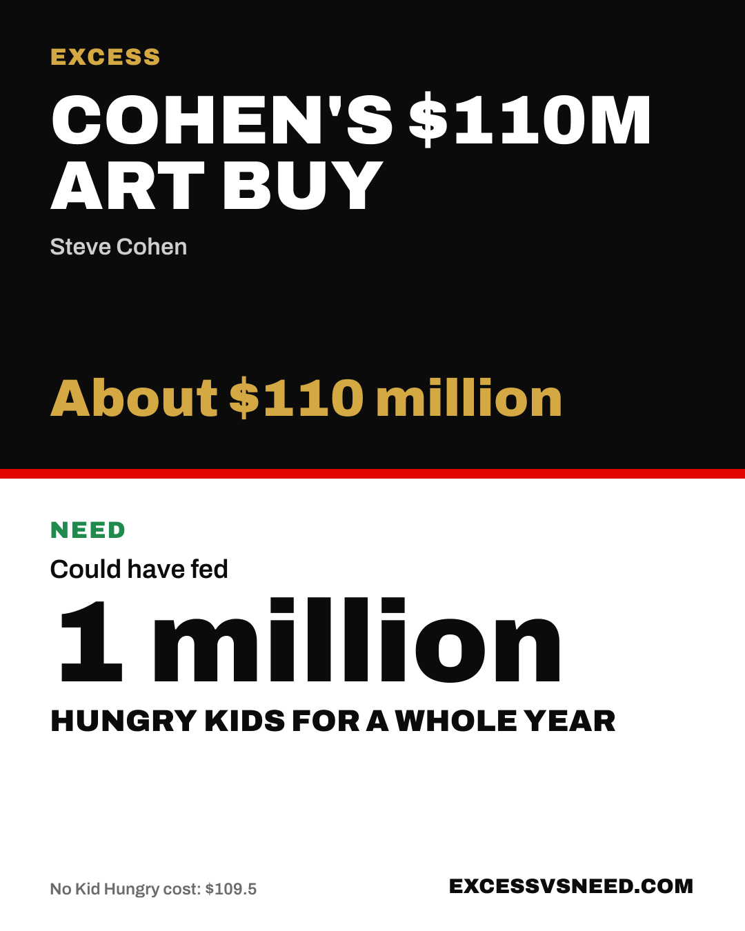 Cohen's $110M Art Buy, About $110 million, vs 1 million hungry kids for a whole year