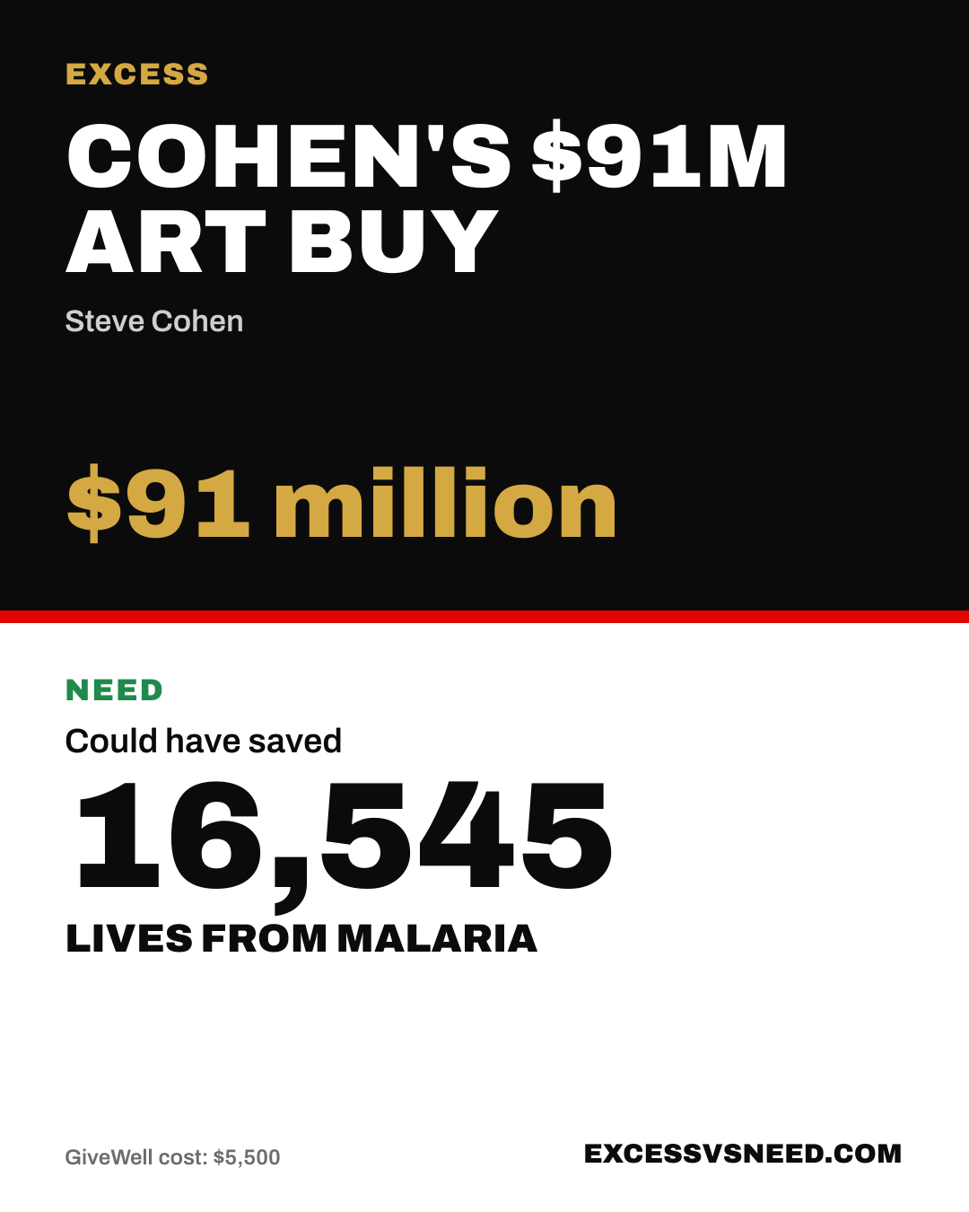 Cohen's $91M Art Buy, $91 million, vs 16,545 lives from malaria