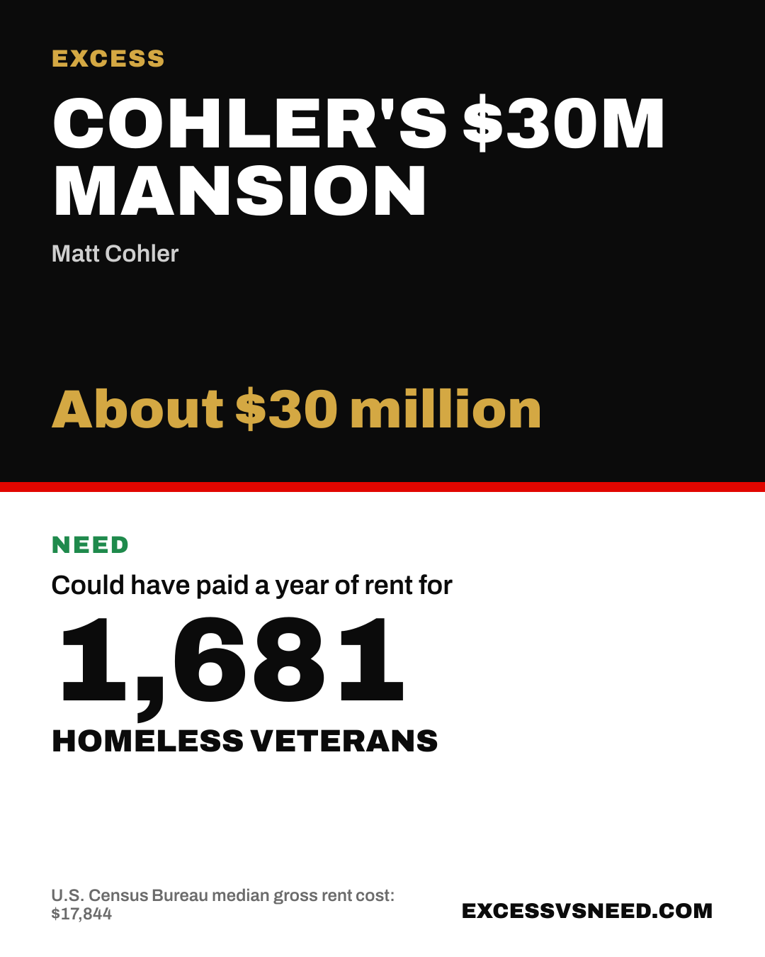 Cohler's $30M Mansion, About $30 million, vs 1,681 homeless veterans