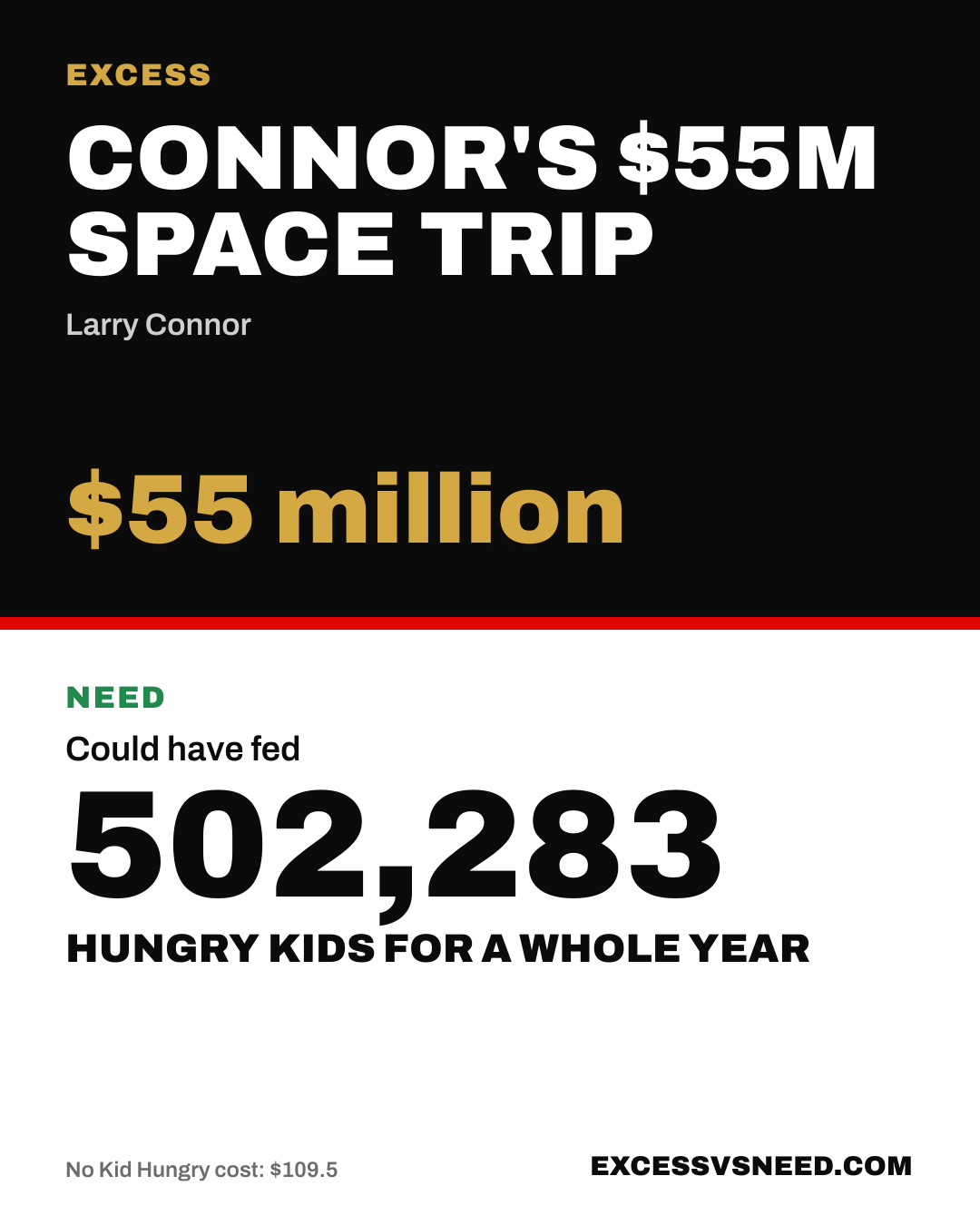 Connor's $55M Space Trip, $55 million, vs 502,283 hungry kids for a whole year