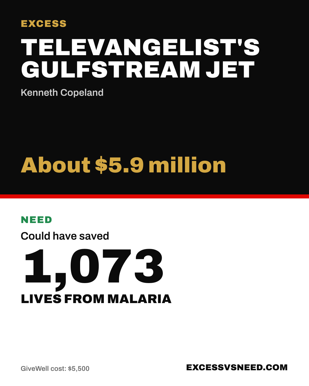 Televangelist's Gulfstream Jet, About $5.9 million, vs 1,073 lives from malaria