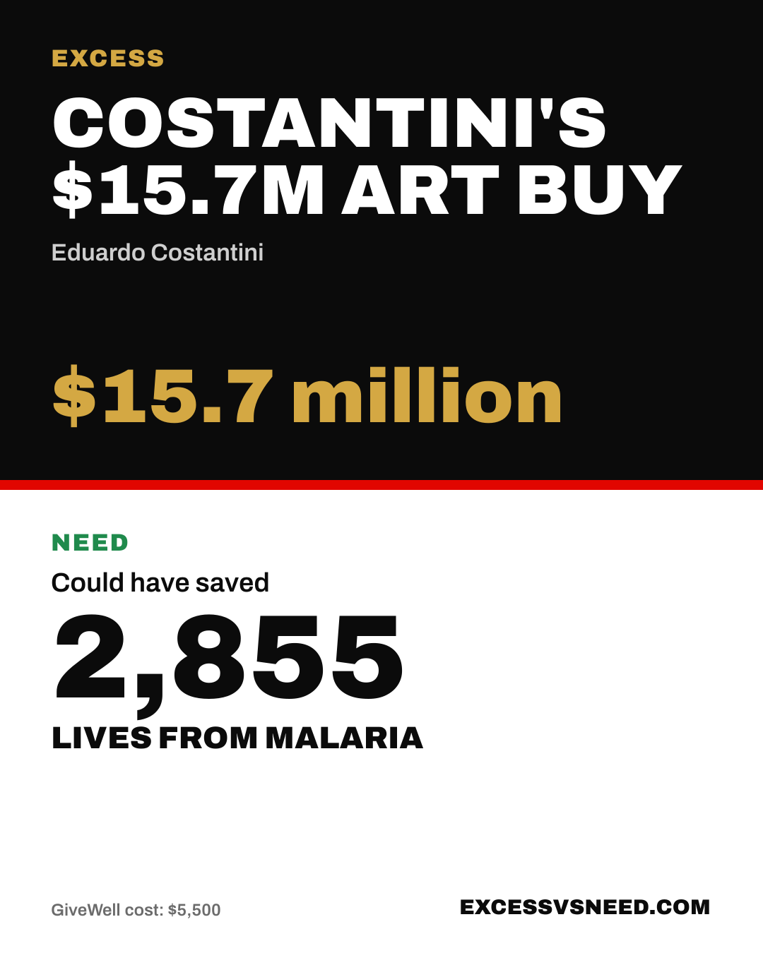 Costantini's $15.7M Art Buy, $15.7 million, vs 2,855 lives from malaria
