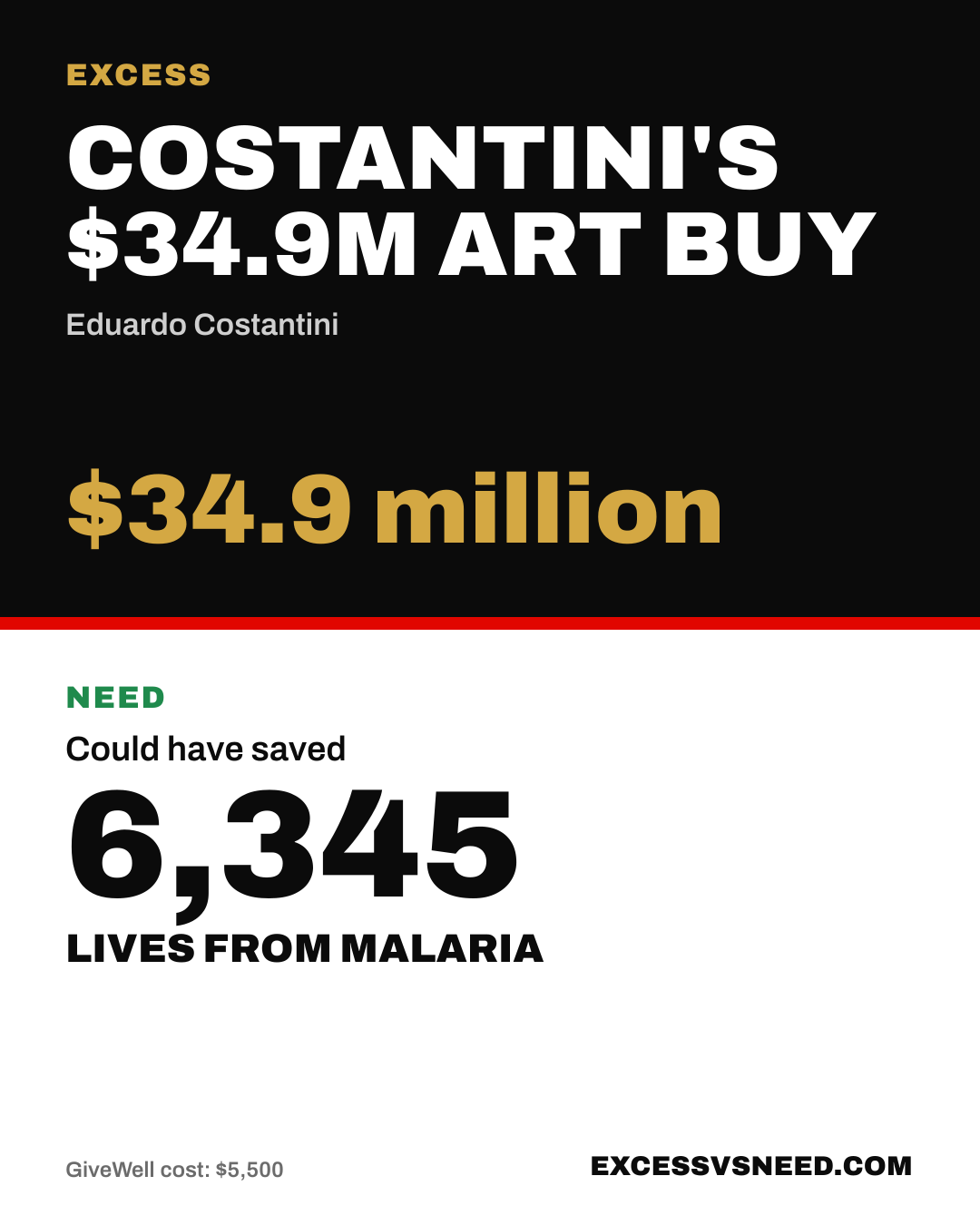 Costantini's $34.9M Art Buy, $34.9 million, vs 6,345 lives from malaria