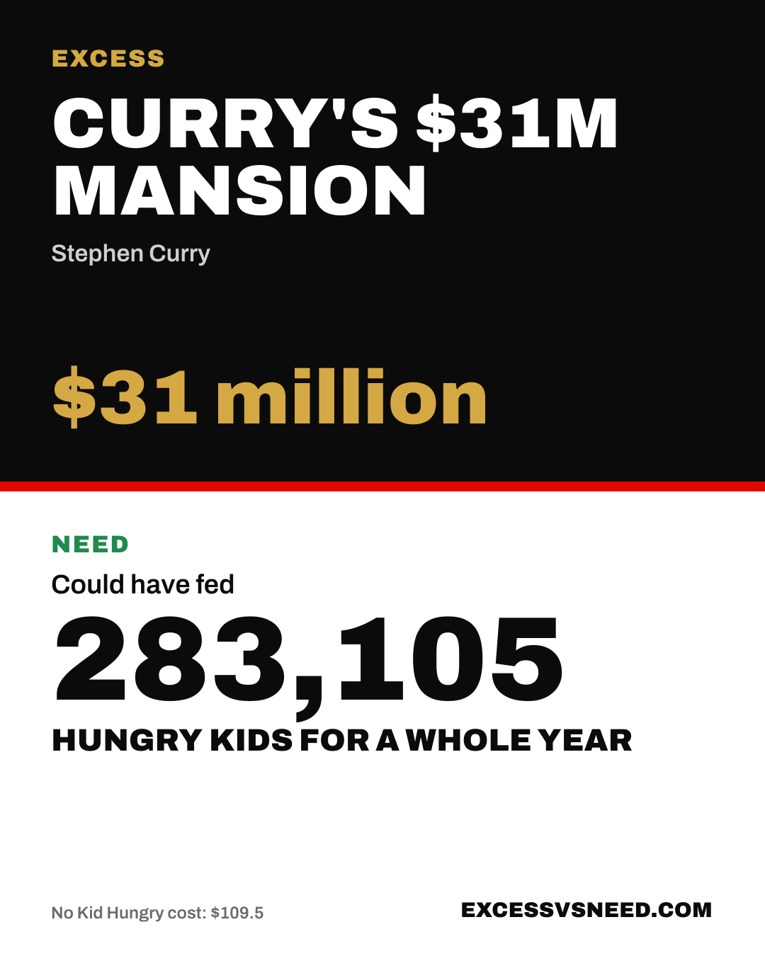 Curry's $31M Mansion, $31 million, vs 283,105 hungry kids for a whole year