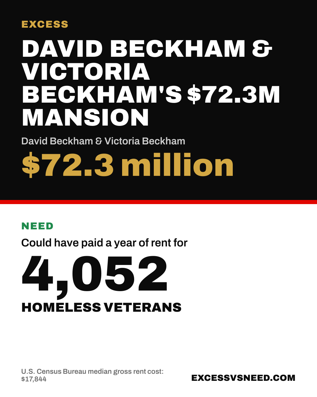 David Beckham & Victoria Beckham's $72.3M Mansion, $72.3 million, vs 4,052 homeless veterans