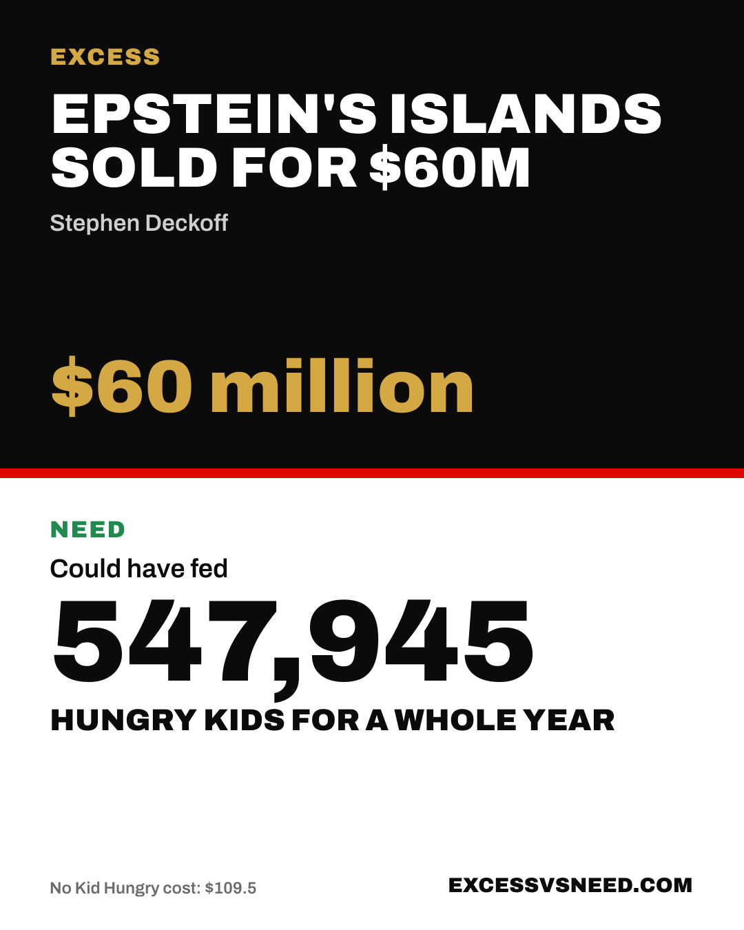 Epstein's Islands Sold For $60M, $60 million, vs 547,945 hungry kids for a whole year